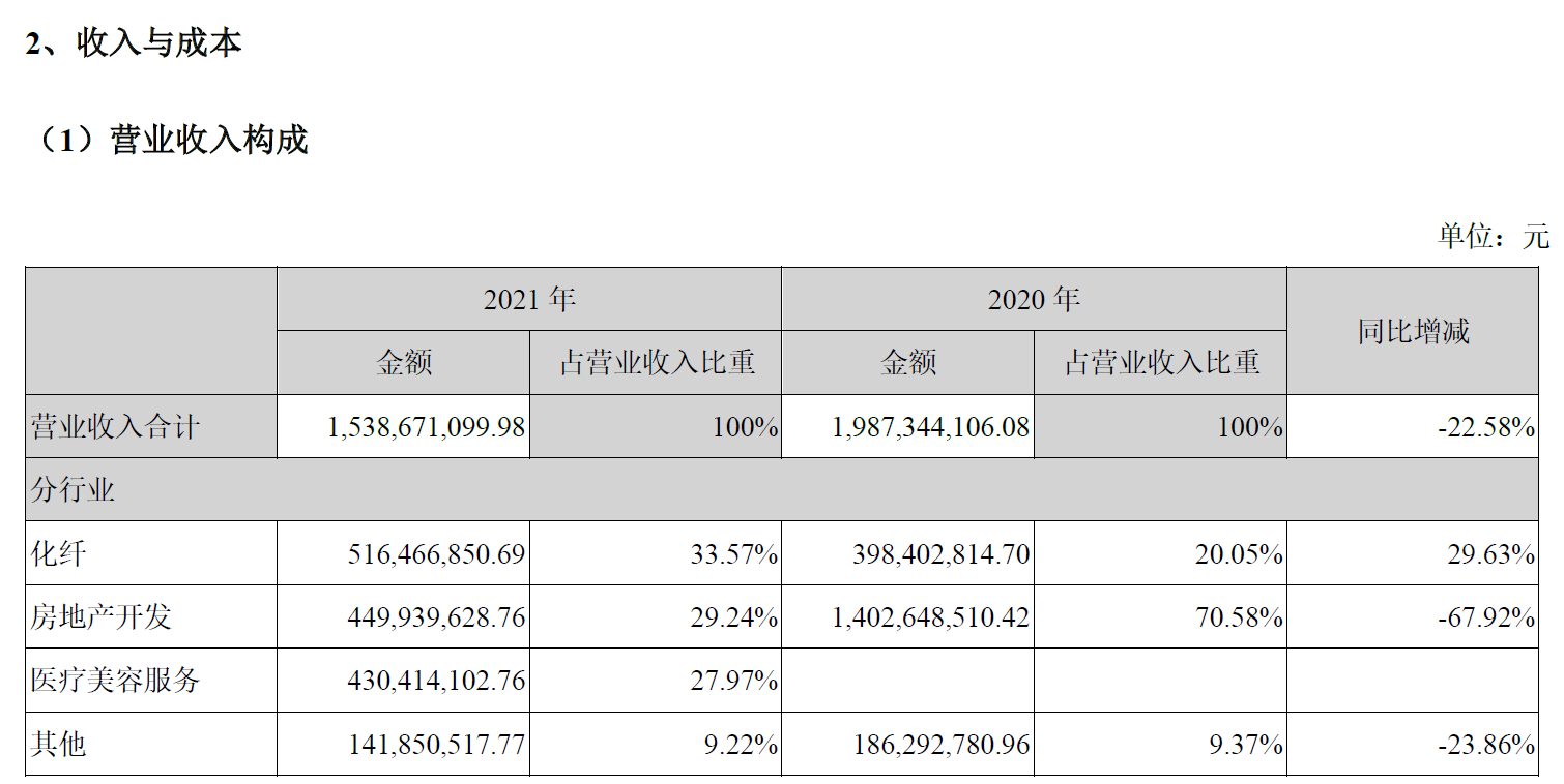 年报解读 | 奥园美谷：转型之下 医美难医_中国网地产